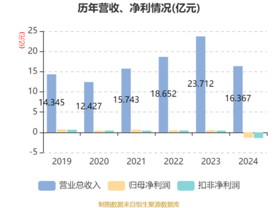 新華錦2024年營業總收入達16.37億元 聚焦二手日用百貨銷售，挖掘循環經濟新價值